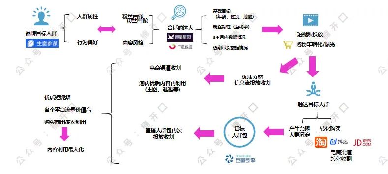 多個品牌roi做到5以上投放模型公式化總結楠開口