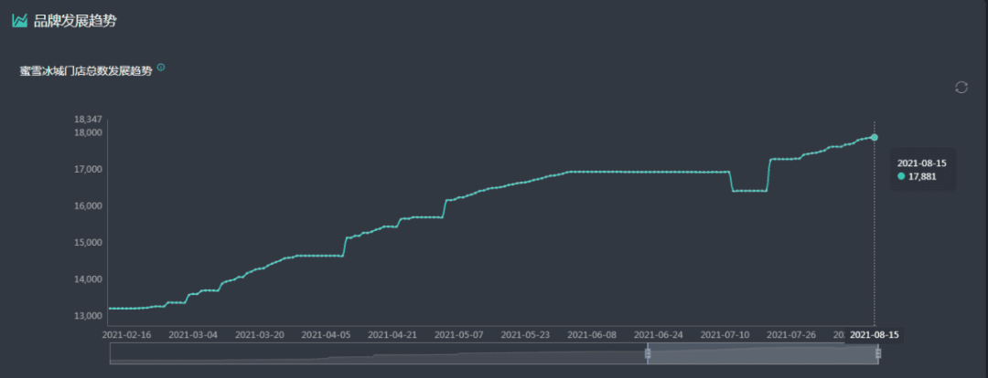 门店逼近18000家，蜜雪冰城的新增长曲线如何勾勒？