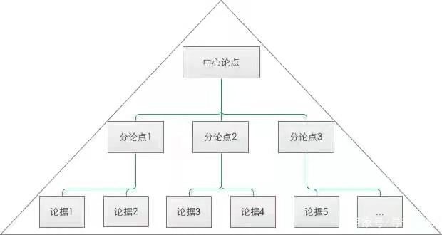 你叮嘱了半天，别人也记不住：用金字塔原理，分分钟说明白