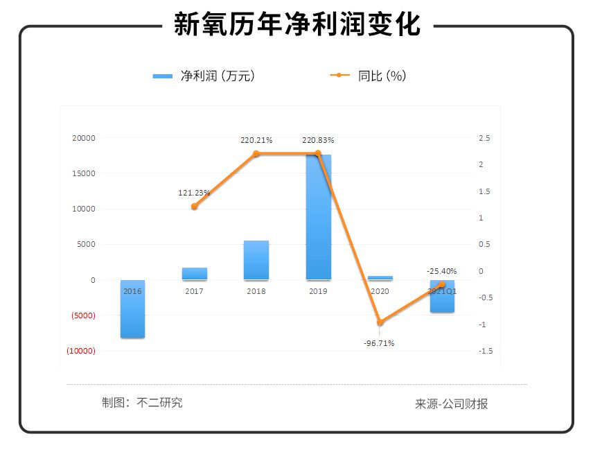 不二研究：资本市场“冰火两重天”，新氧“长”丑，初心犹在？