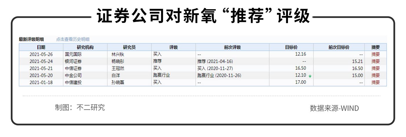 不二研究：资本市场“冰火两重天”，新氧“长”丑，初心犹在？