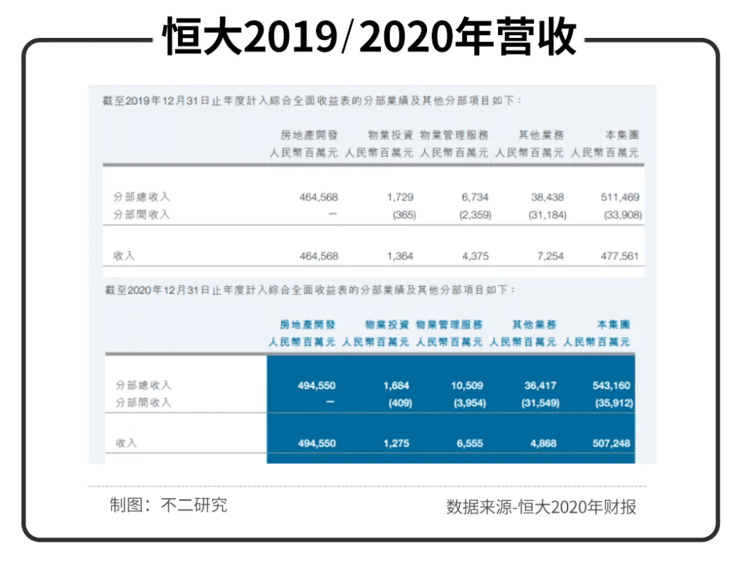 不二研究：恒大站在十字路口｜|Focus