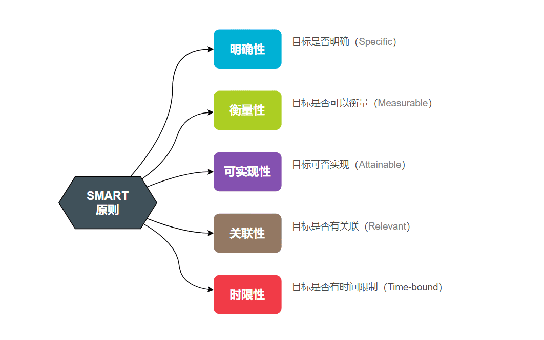 用OKR工作拆解法，管理团队就像开挂了