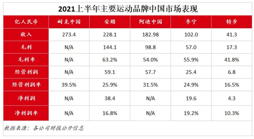 首超耐克阿迪，连续九年第一，它的增长秘密是什么？