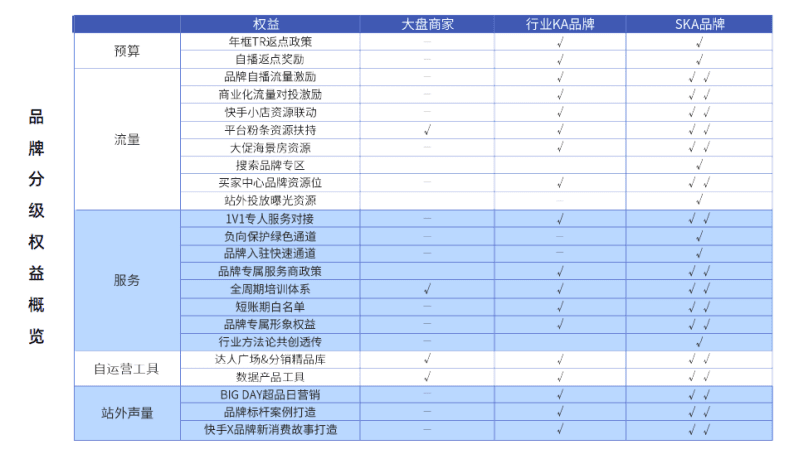 后野蛮增长时代，快手电商的品牌之战