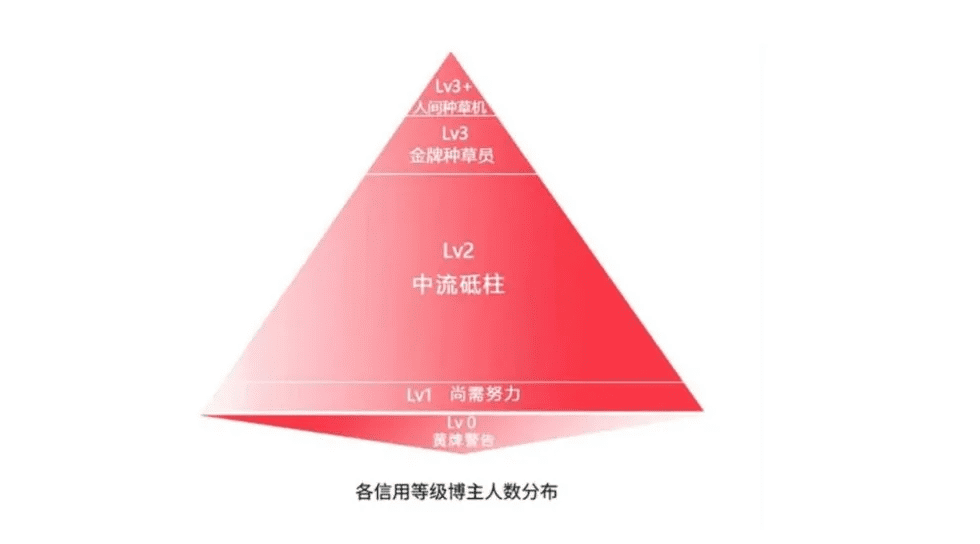 小红书蒲公英信用等级上线，Lv3级别不再受20%的商业比例限制