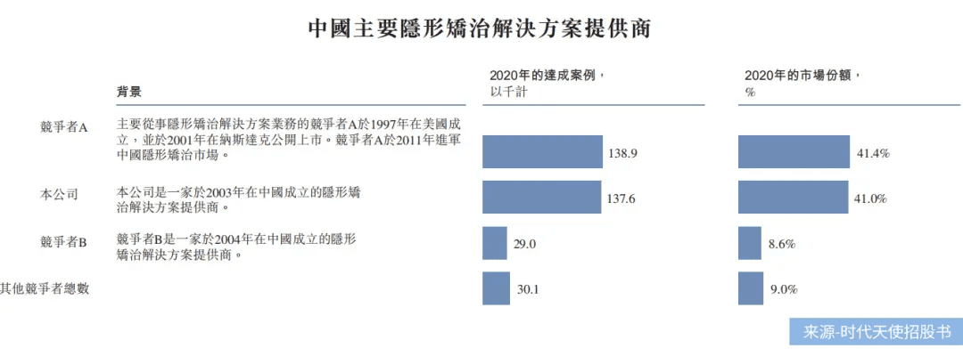 “隐形正畸第一股”时代天使还能飞多远？