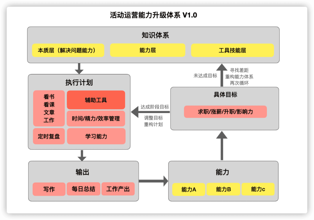 活动运营能力升级系统图