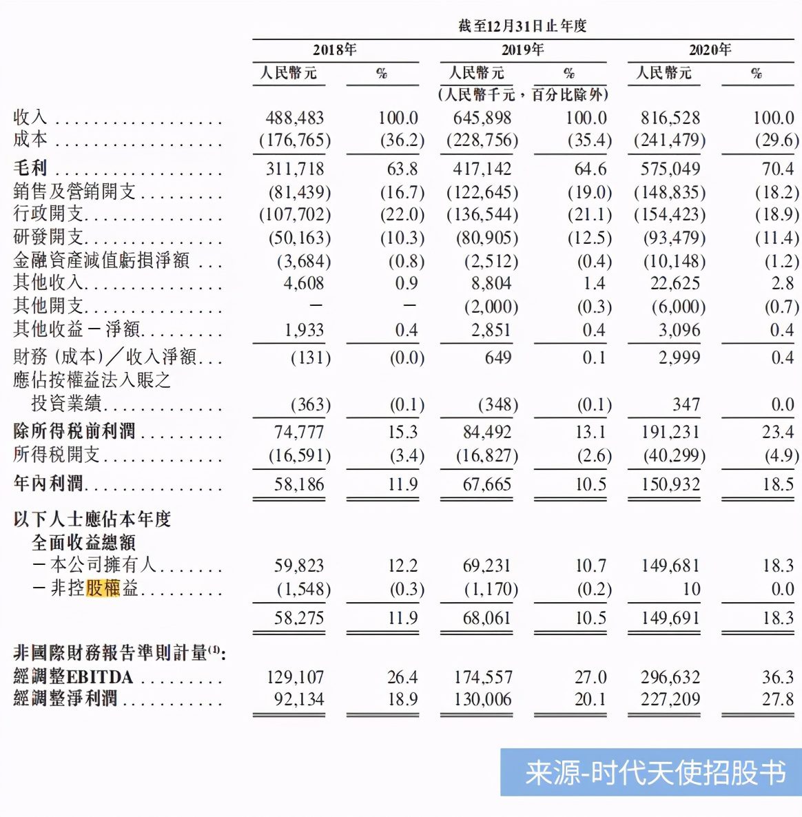 “隐形正畸第一股”时代天使还能飞多远？