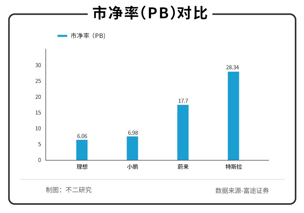 双重上市之后，理想还能以一款车型打天下吗？