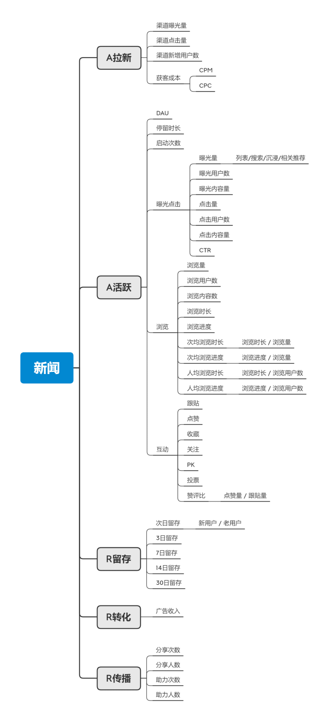 网易传媒数据指标体系建设实践