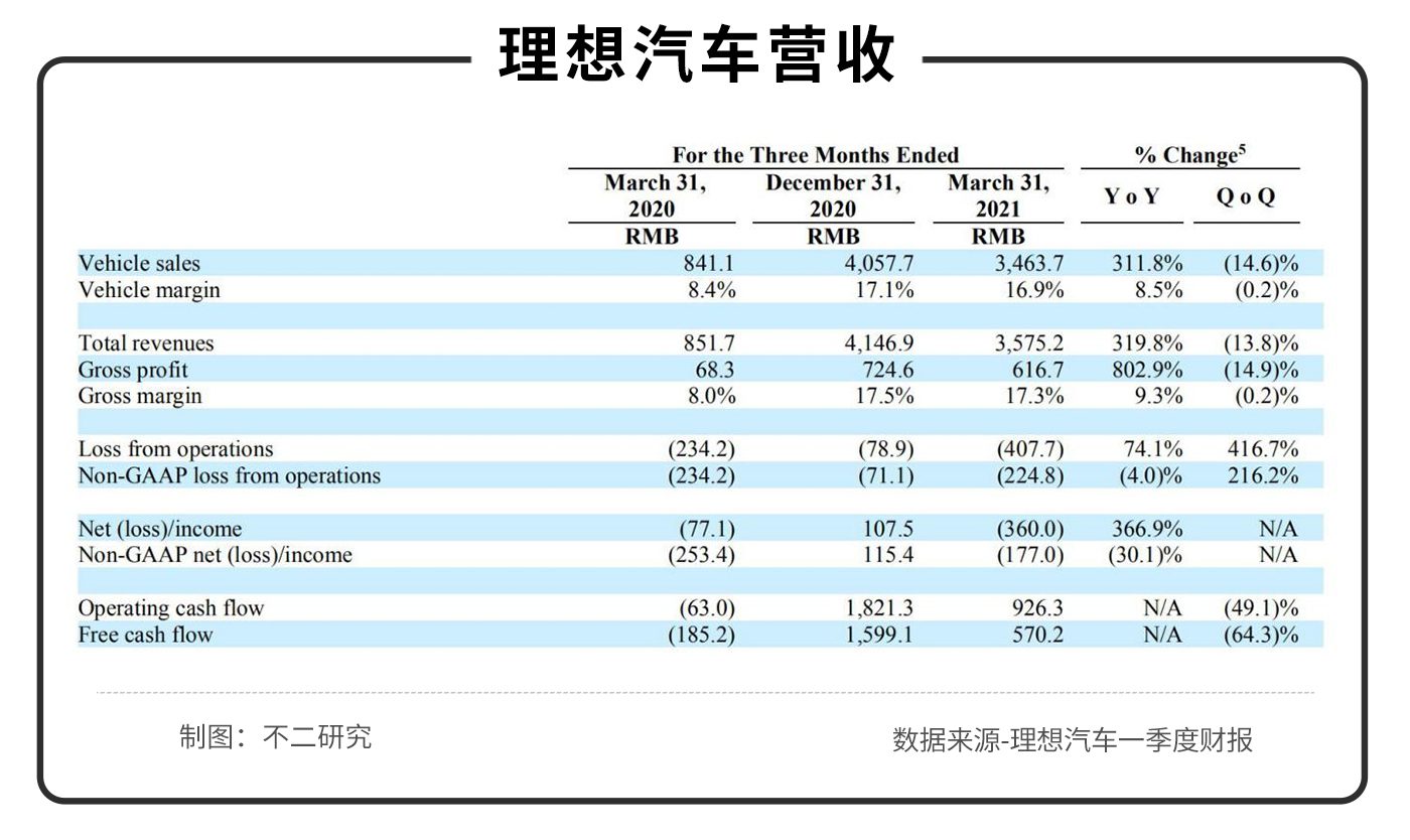 双重上市之后，理想还能以一款车型打天下吗？