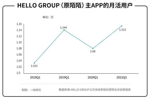 辰也：告别“陌陌”，“Hello”七夕｜不二研究