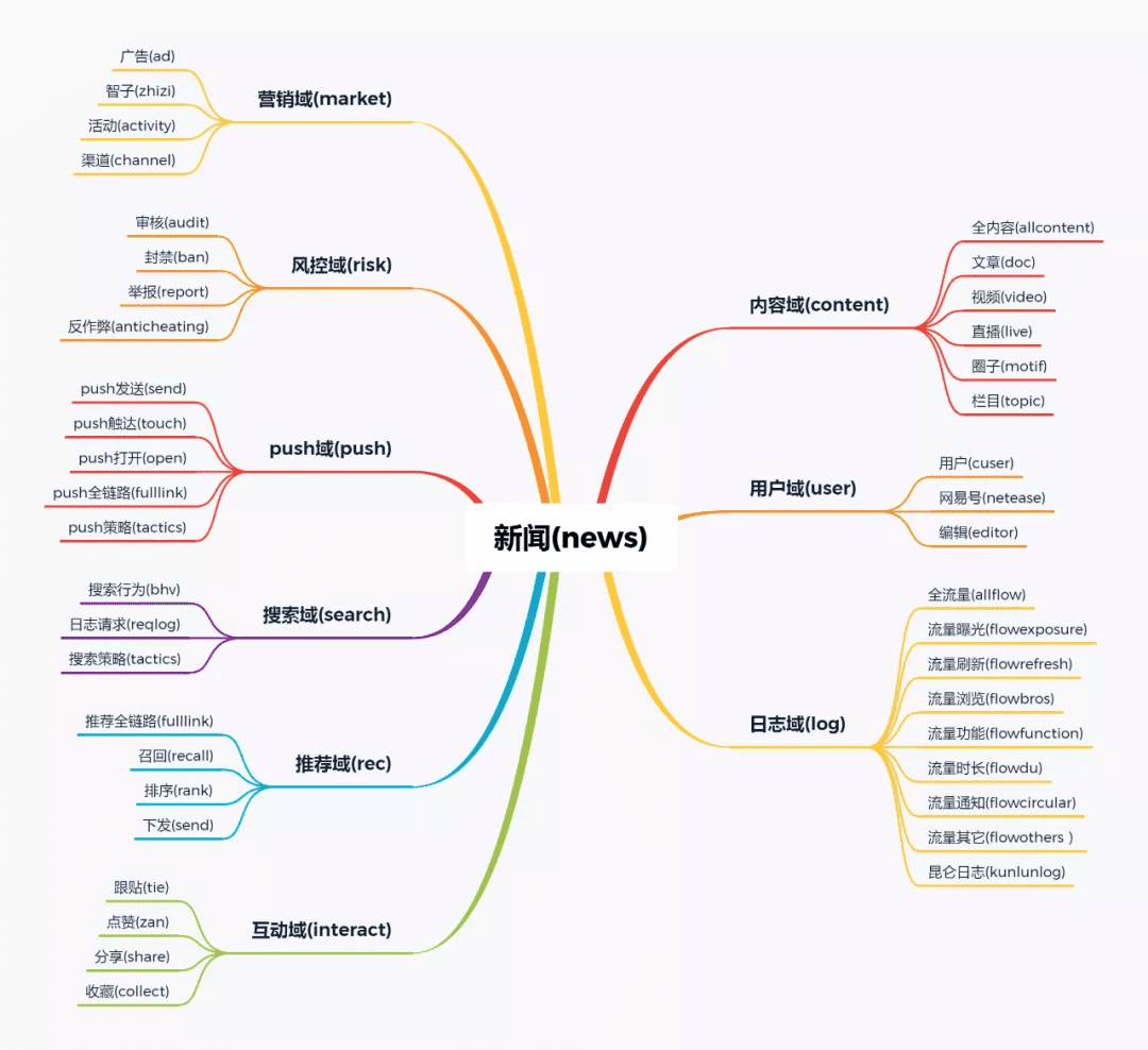 网易传媒数据指标体系建设实践