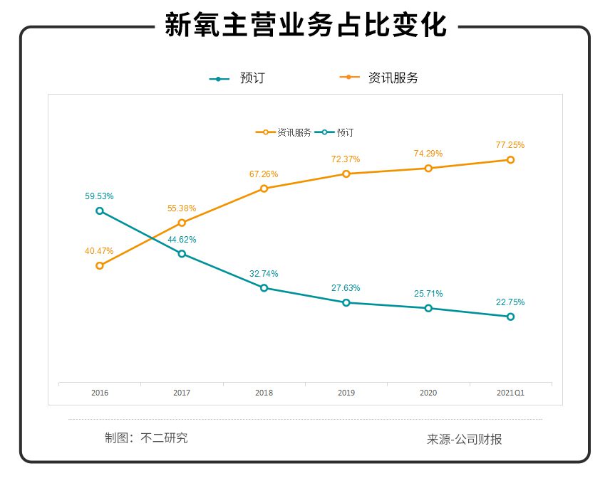 不二研究：资本市场“冰火两重天”，新氧“长”丑，初心犹在？