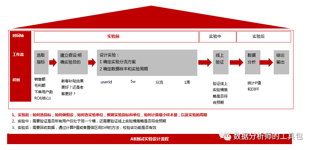 通过5个步骤，掌握AB实验基本流程