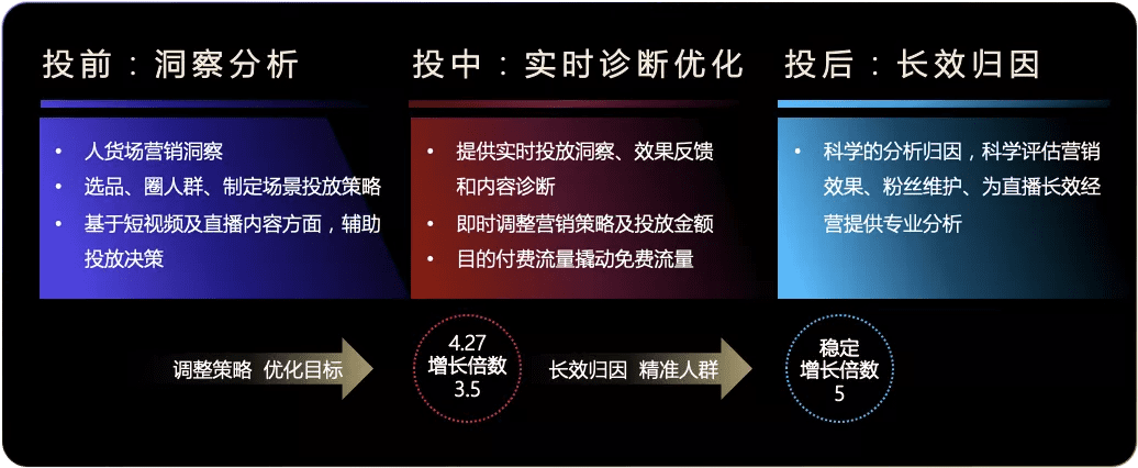 万字拆解伊利：84天从0到千万GMV，巨头在抖音电商的“快与慢”