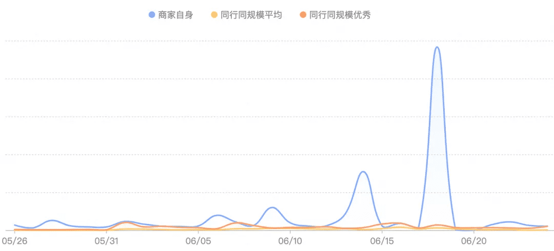 万字拆解伊利：84天从0到千万GMV，巨头在抖音电商的“快与慢”