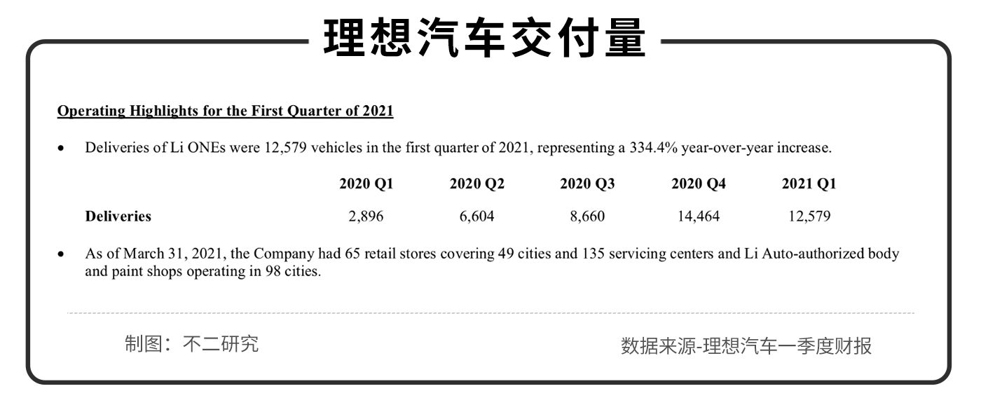 双重上市之后，理想还能以一款车型打天下吗？