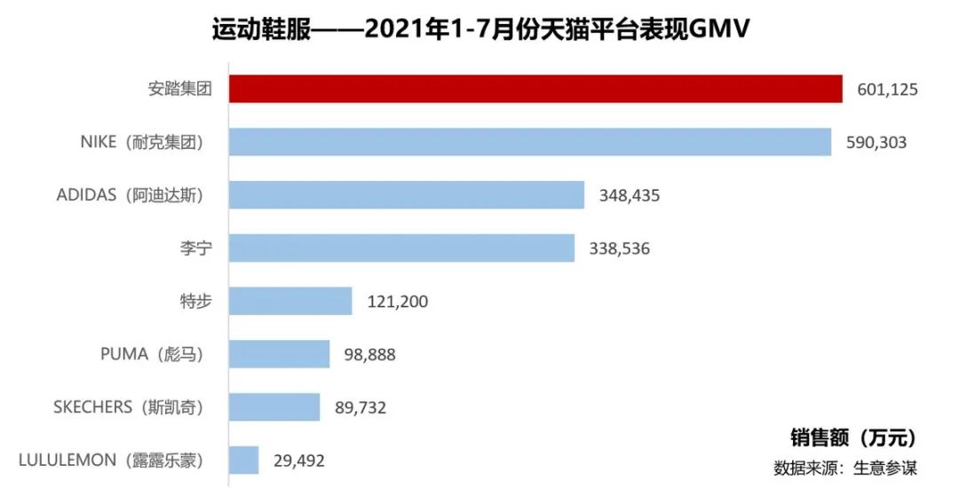 首超耐克阿迪，连续九年第一，它的增长秘密是什么？