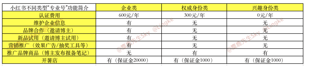 小红书“专业号”与“号店一体化”超全解读