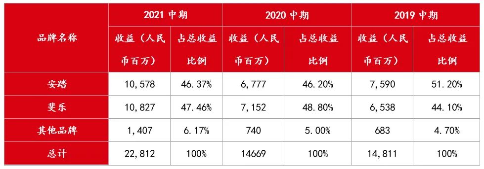 首超耐克阿迪，连续九年第一，它的增长秘密是什么？