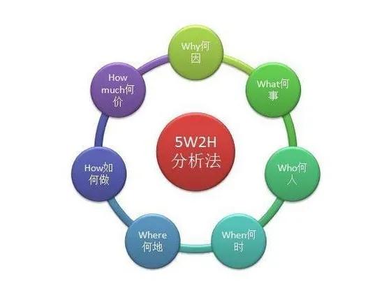 5W2H分析法，帮你重塑思维