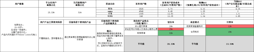 增长黑客系列—如何精细化渠道效果投放｜产品叨比叨