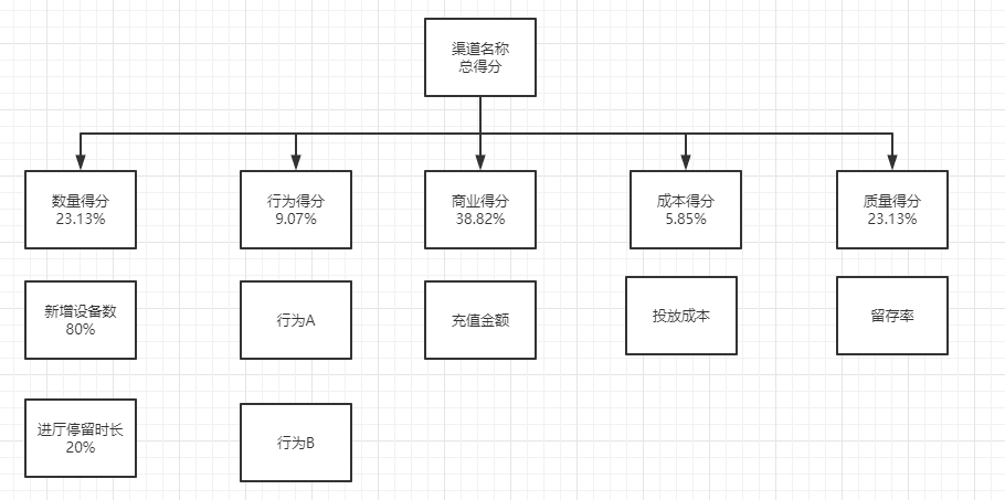 增长黑客系列—如何精细化渠道效果投放｜产品叨比叨