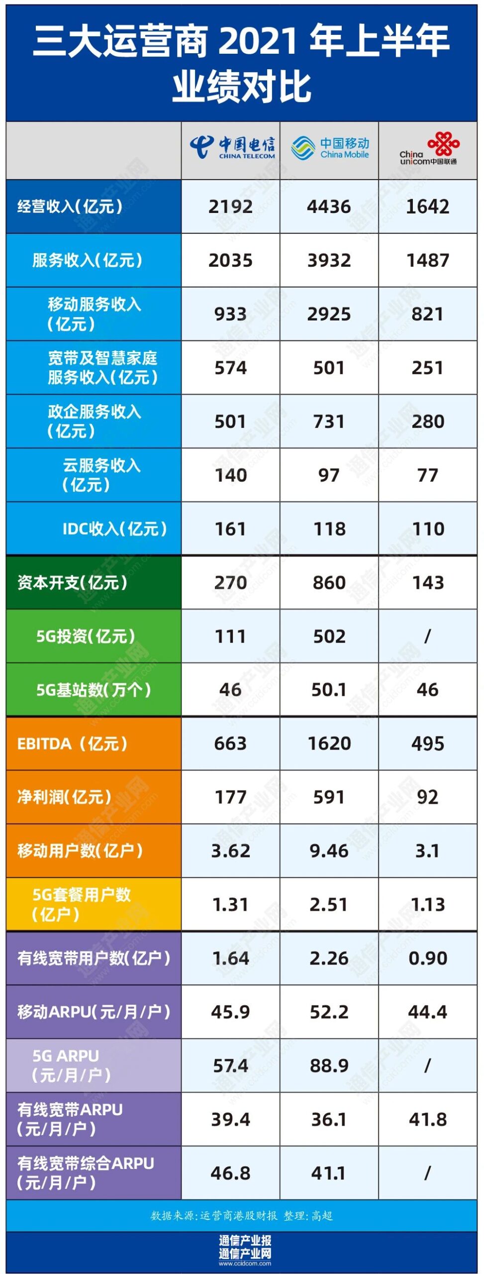 赵妍：进击新增长曲线，透视三大运营商半年报背后