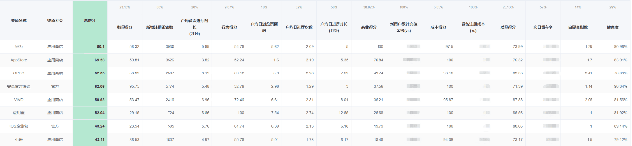 增长黑客系列—如何精细化渠道效果投放｜产品叨比叨