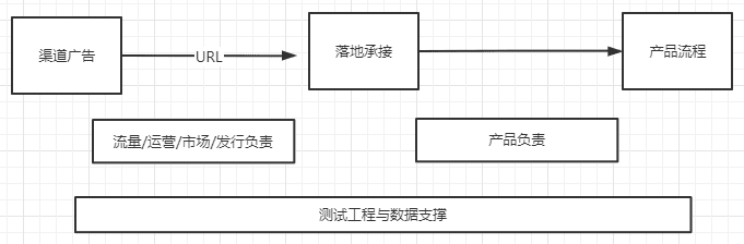 增长黑客系列—如何精细化渠道效果投放｜产品叨比叨