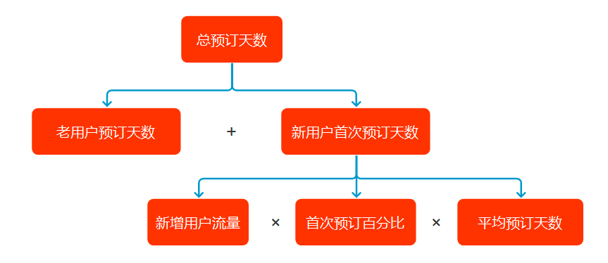 暖阳：增长运营 | 这三种增长模型，你了解哪个？