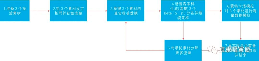 刘生：Martech 营销自动化从 AB测试开始｜直隶暗察使