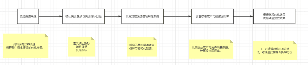 增长黑客系列—如何精细化渠道效果投放｜产品叨比叨