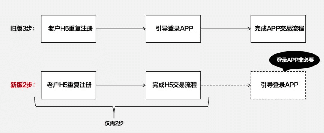 项目复盘：缩短用户路径可能会降低收入