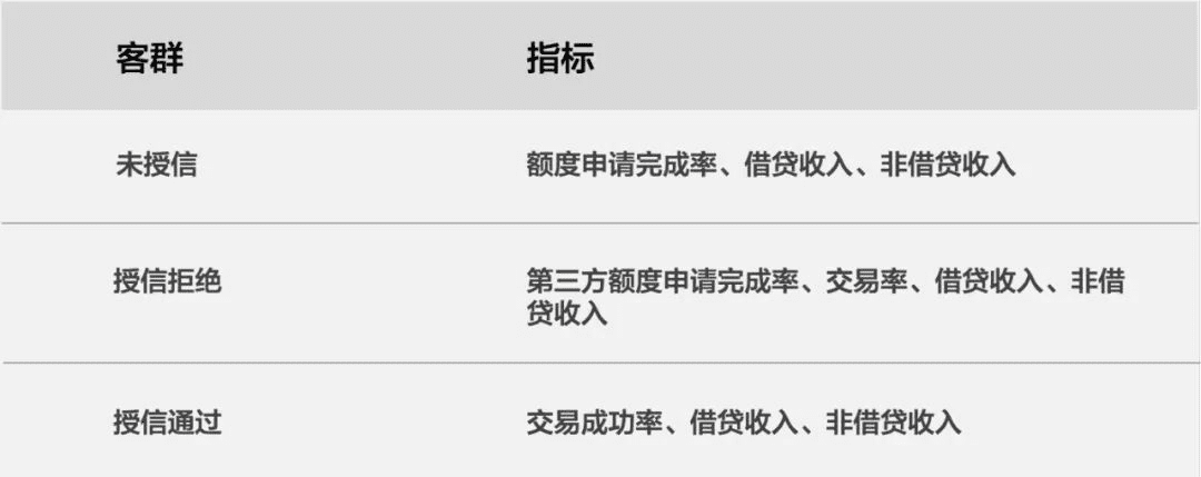 项目复盘：缩短用户路径可能会降低收入