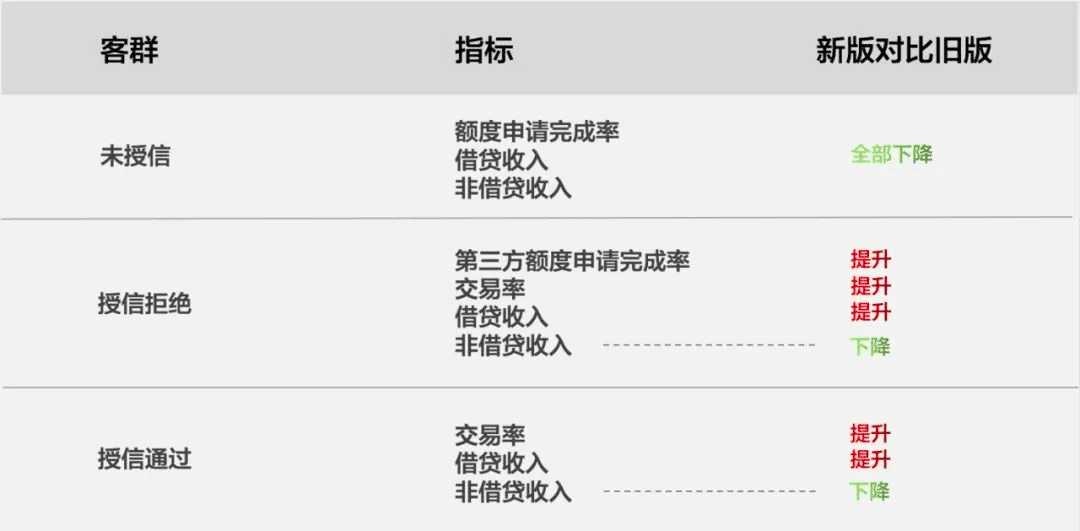 项目复盘：缩短用户路径可能会降低收入