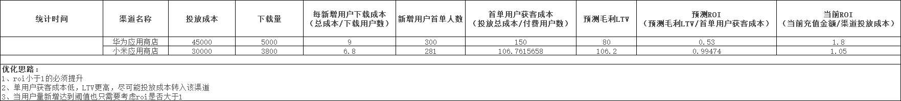 增长黑客系列—如何精细化渠道效果投放｜产品叨比叨