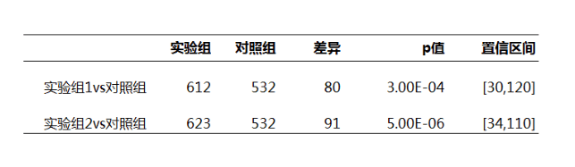 通过5个步骤，掌握AB实验基本流程｜数据小匠人