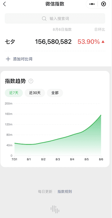 七夕营销新战场，奢侈品如何抓住线上消费者｜出飒