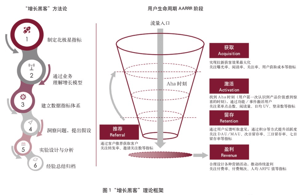 吉洋：探索“增长黑客”理论在信用卡数字化经营中的应用