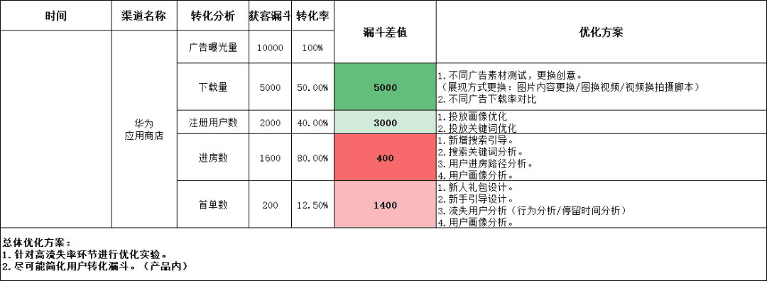 增长黑客系列—如何精细化渠道效果投放｜产品叨比叨