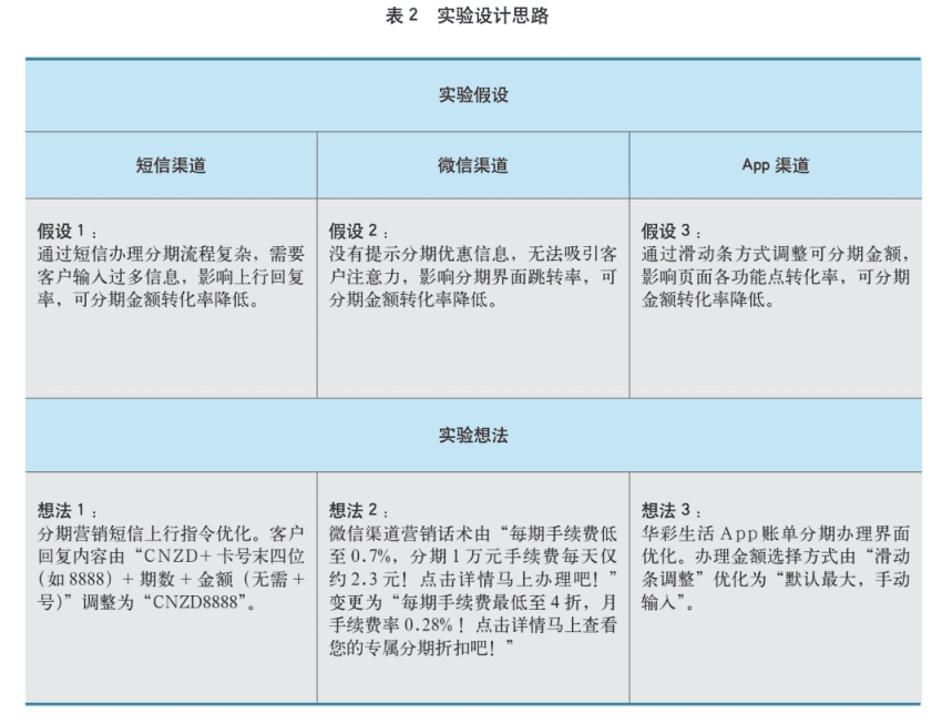 吉洋：探索“增长黑客”理论在信用卡数字化经营中的应用