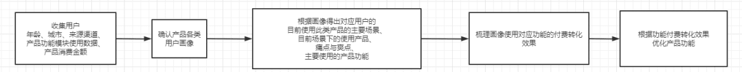 增长黑客系列—如何精细化渠道效果投放｜产品叨比叨