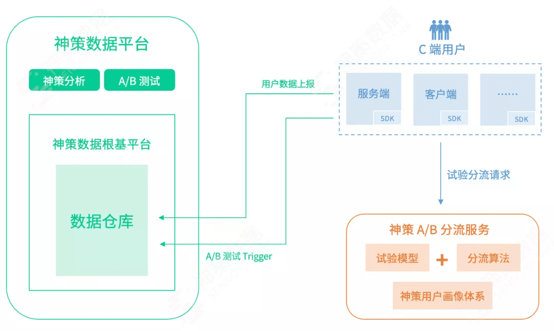 从技术视角看什么才是值得拥有的 A/B 测试？