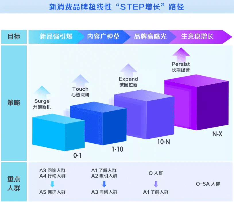 巨量引擎×凯度：step增长方法论，解码新消费品牌经营逻辑