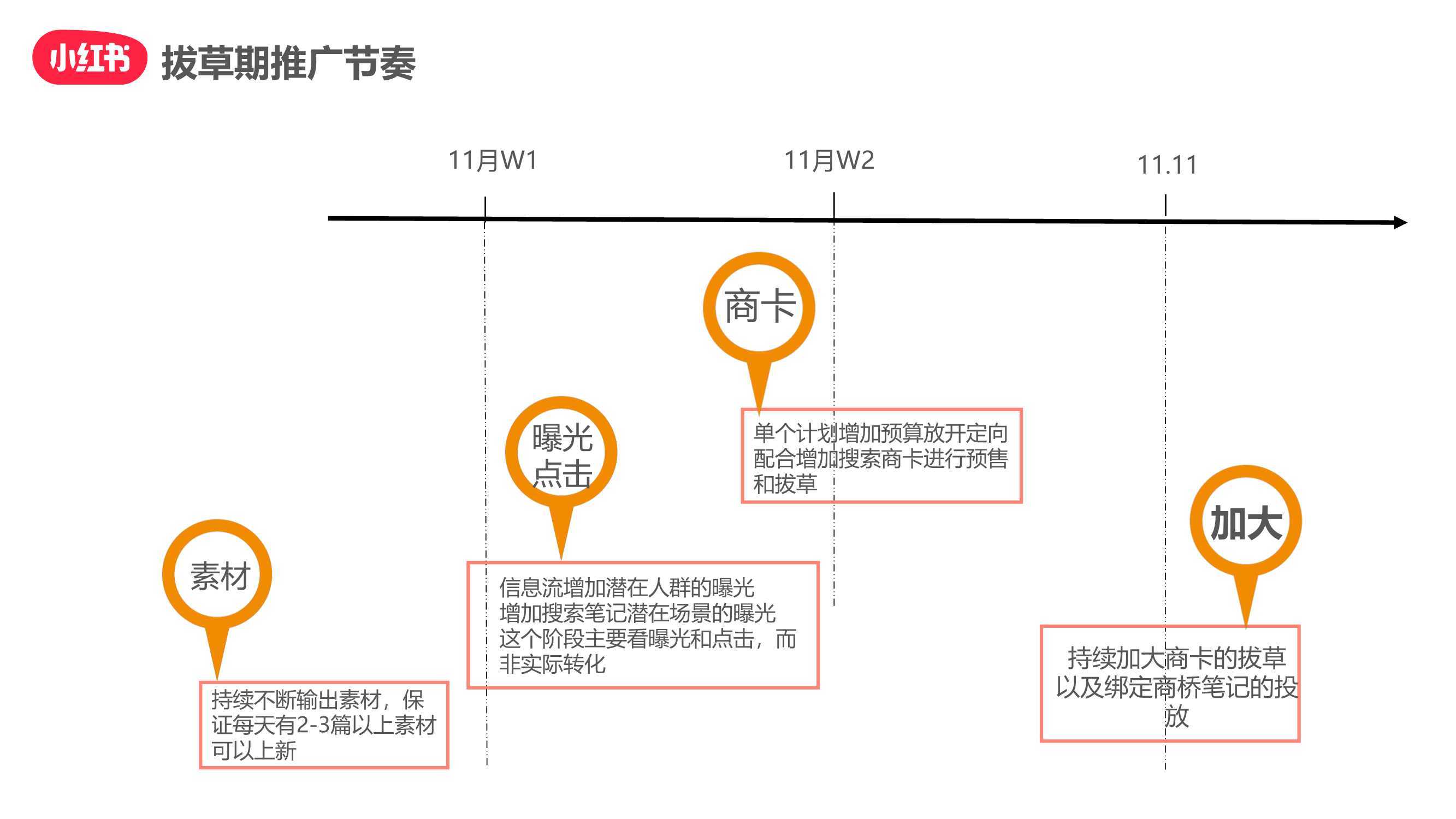 小红书双十一“种草-拔草”投放攻略