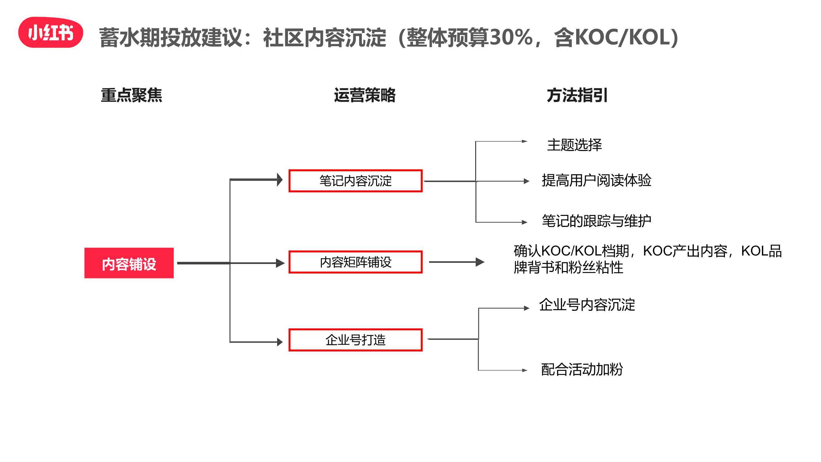 小红书双十一“种草-拔草”投放攻略