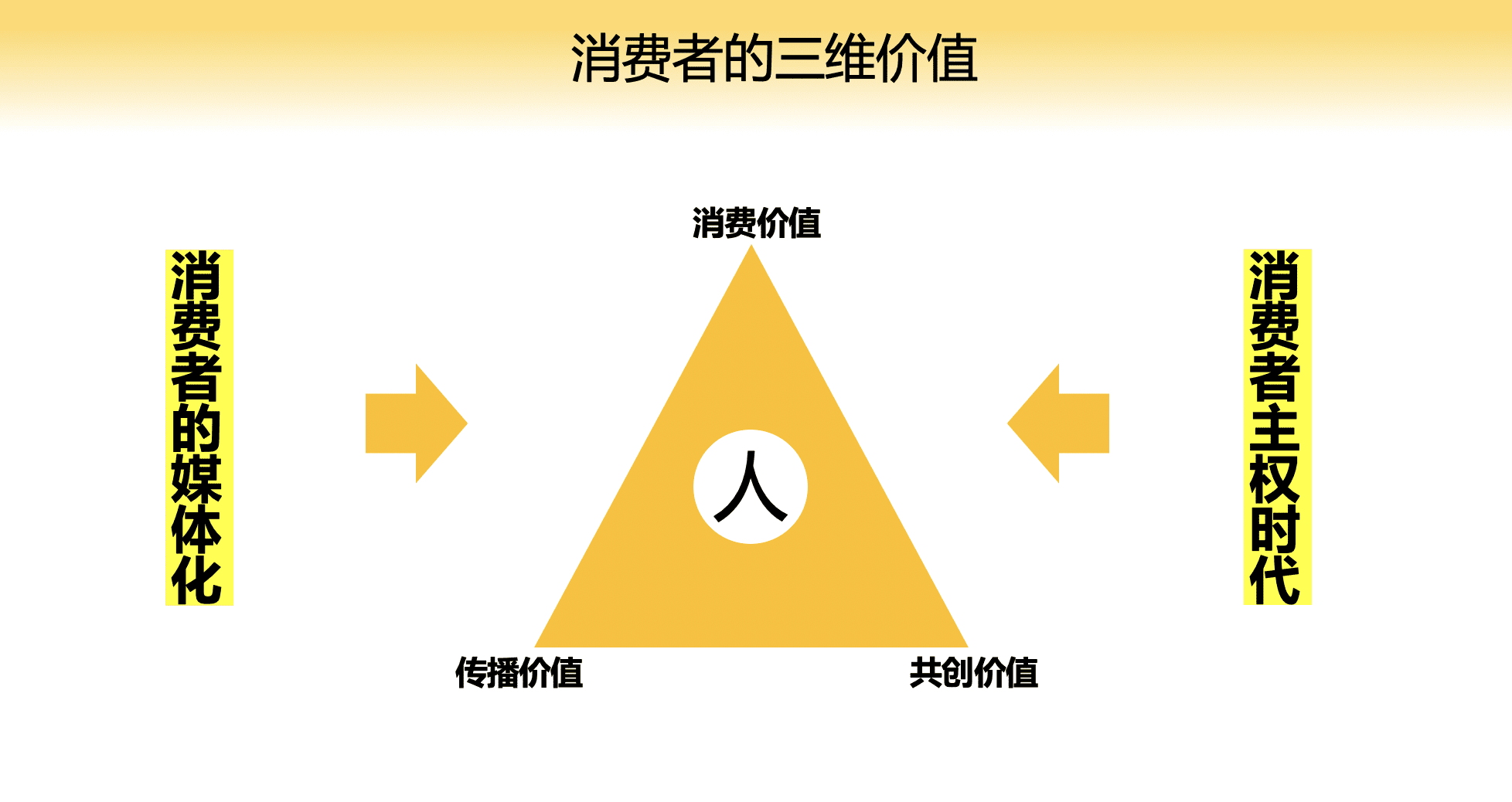 圈层营销扩大用户价值：购买价值+传播价值+共创价值